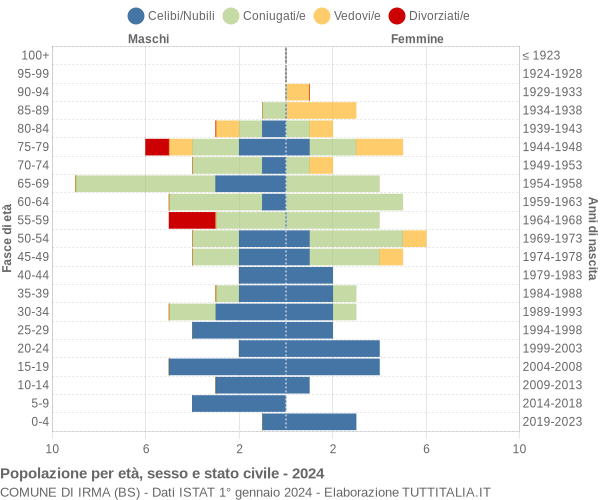 Grafico Popolazione per età, sesso e stato civile Comune di Irma (BS)