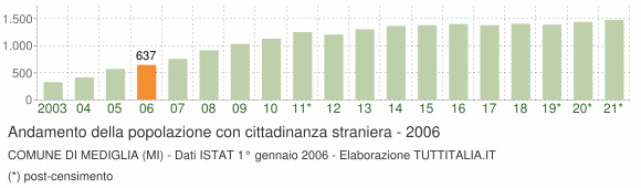 Grafico andamento popolazione stranieri Comune di Mediglia (MI)
