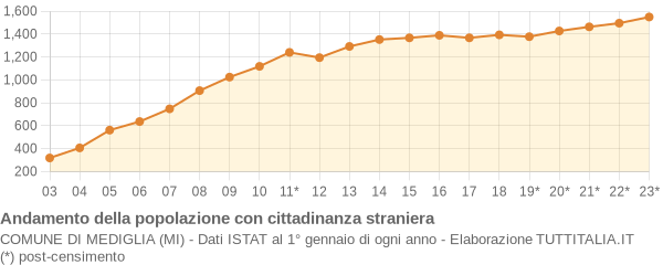 Andamento popolazione stranieri Comune di Mediglia (MI)