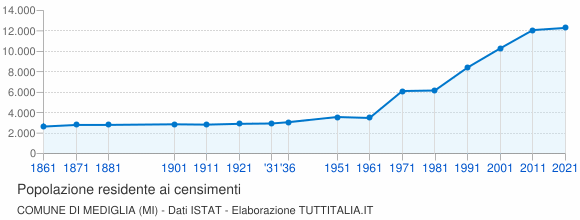 Grafico andamento storico popolazione Comune di Mediglia (MI)