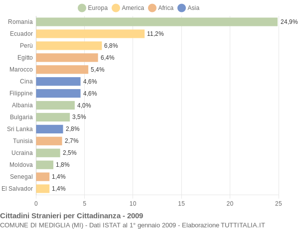 Grafico cittadinanza stranieri - Mediglia 2009