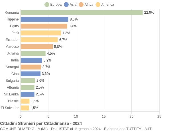 Grafico cittadinanza stranieri - Mediglia 2024