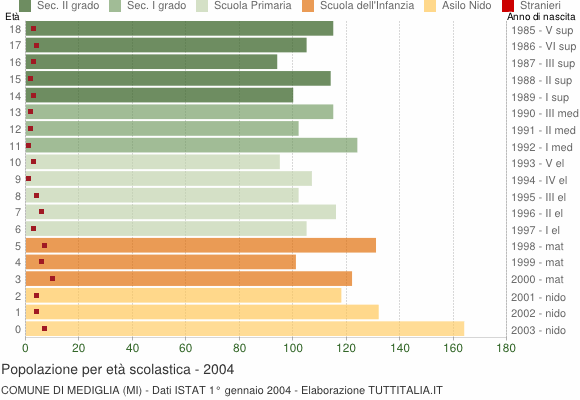 Grafico Popolazione in età scolastica - Mediglia 2004