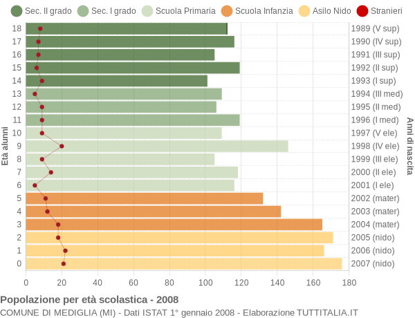 Grafico Popolazione in età scolastica - Mediglia 2008