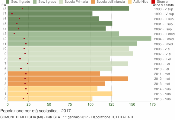 Grafico Popolazione in età scolastica - Mediglia 2017
