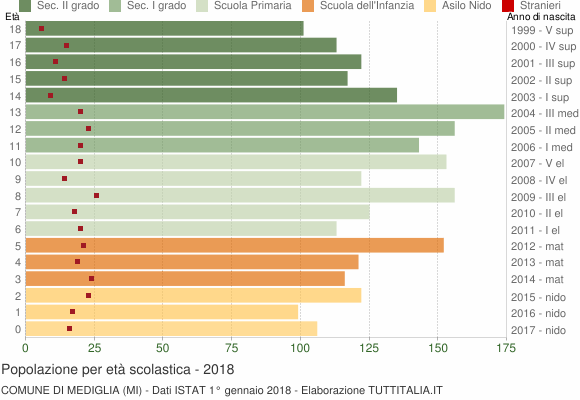 Grafico Popolazione in età scolastica - Mediglia 2018