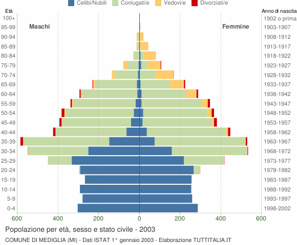 Grafico Popolazione per età, sesso e stato civile Comune di Mediglia (MI)