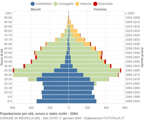 Grafico Popolazione per età, sesso e stato civile Comune di Mediglia (MI)