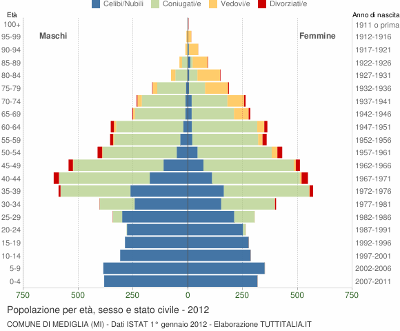 Grafico Popolazione per età, sesso e stato civile Comune di Mediglia (MI)