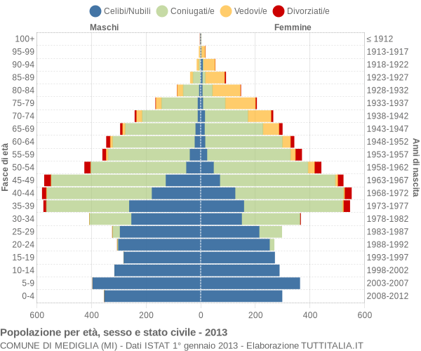 Grafico Popolazione per età, sesso e stato civile Comune di Mediglia (MI)