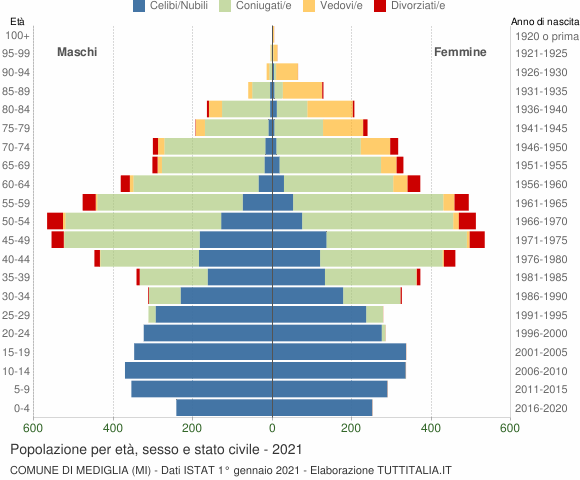Grafico Popolazione per età, sesso e stato civile Comune di Mediglia (MI)