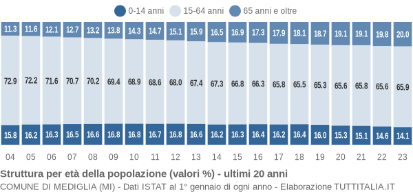 Grafico struttura della popolazione Comune di Mediglia (MI)