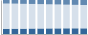 Grafico struttura della popolazione Comune di Mediglia (MI)