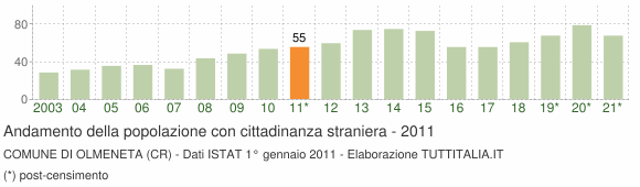 Grafico andamento popolazione stranieri Comune di Olmeneta (CR)