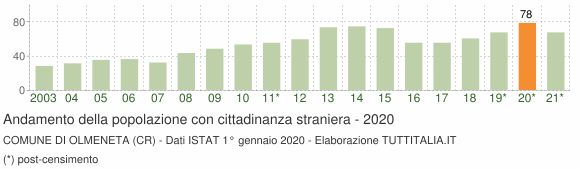 Grafico andamento popolazione stranieri Comune di Olmeneta (CR)