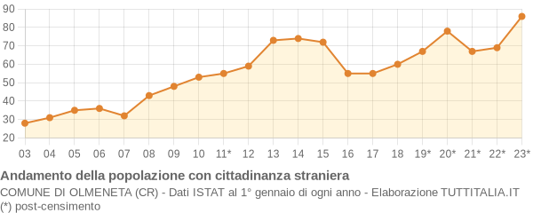 Andamento popolazione stranieri Comune di Olmeneta (CR)