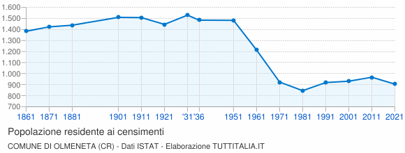 Grafico andamento storico popolazione Comune di Olmeneta (CR)