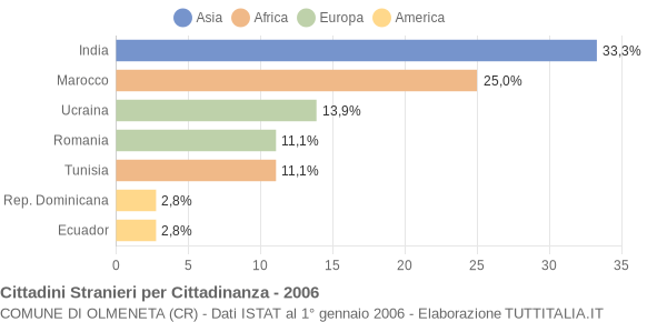 Grafico cittadinanza stranieri - Olmeneta 2006