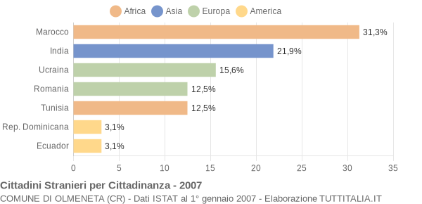 Grafico cittadinanza stranieri - Olmeneta 2007