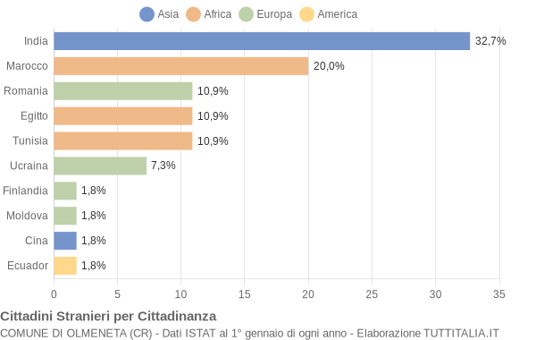 Grafico cittadinanza stranieri - Olmeneta 2011