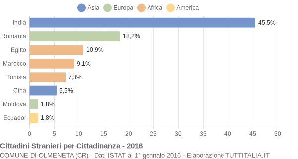 Grafico cittadinanza stranieri - Olmeneta 2016