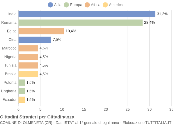 Grafico cittadinanza stranieri - Olmeneta 2019