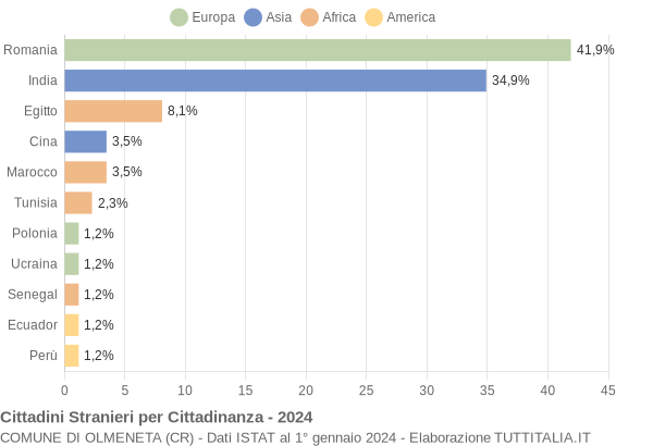 Grafico cittadinanza stranieri - Olmeneta 2024