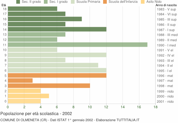 Grafico Popolazione in età scolastica - Olmeneta 2002