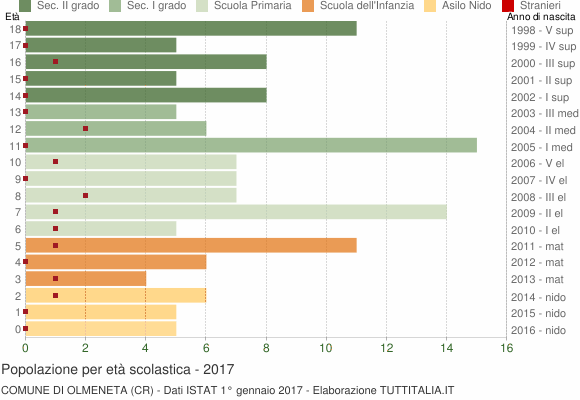 Grafico Popolazione in età scolastica - Olmeneta 2017