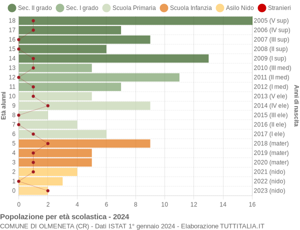 Grafico Popolazione in età scolastica - Olmeneta 2024