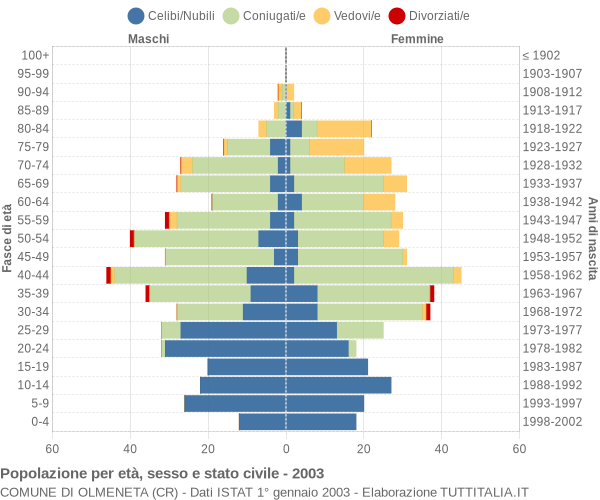 Grafico Popolazione per età, sesso e stato civile Comune di Olmeneta (CR)