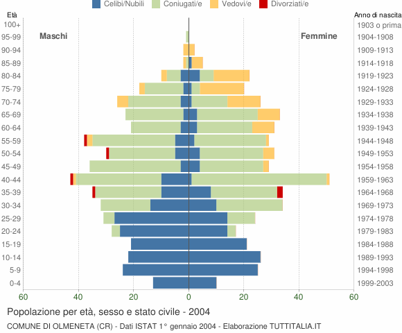Grafico Popolazione per età, sesso e stato civile Comune di Olmeneta (CR)