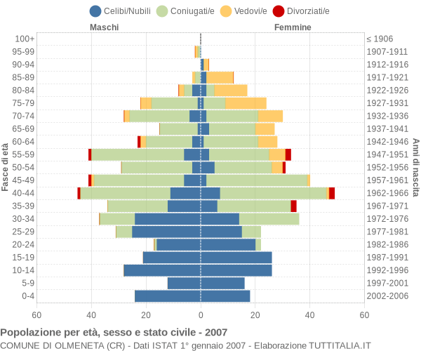 Grafico Popolazione per età, sesso e stato civile Comune di Olmeneta (CR)