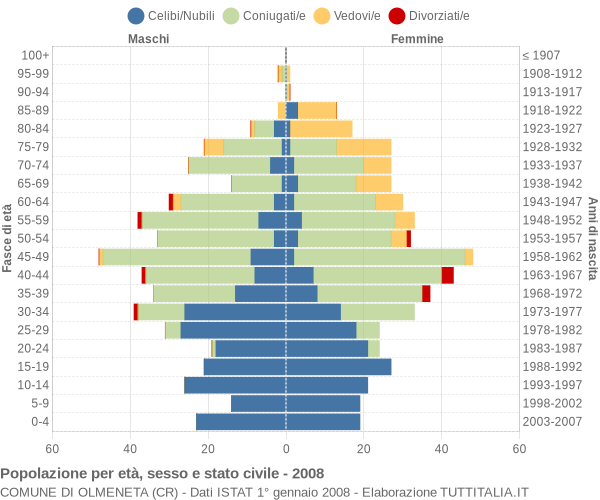 Grafico Popolazione per età, sesso e stato civile Comune di Olmeneta (CR)