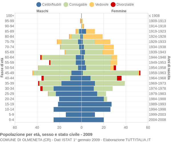 Grafico Popolazione per età, sesso e stato civile Comune di Olmeneta (CR)