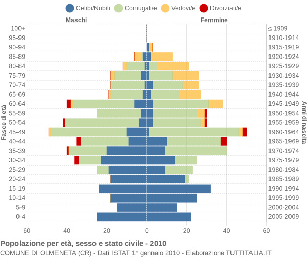 Grafico Popolazione per età, sesso e stato civile Comune di Olmeneta (CR)