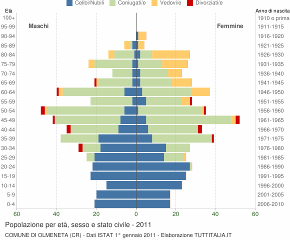 Grafico Popolazione per età, sesso e stato civile Comune di Olmeneta (CR)