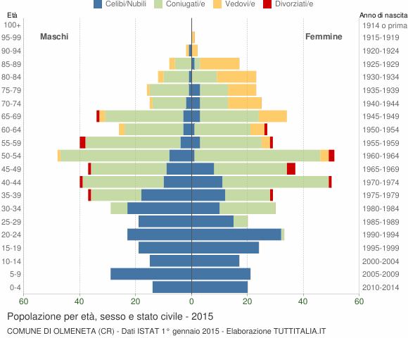 Grafico Popolazione per età, sesso e stato civile Comune di Olmeneta (CR)