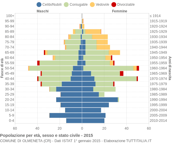 Grafico Popolazione per età, sesso e stato civile Comune di Olmeneta (CR)