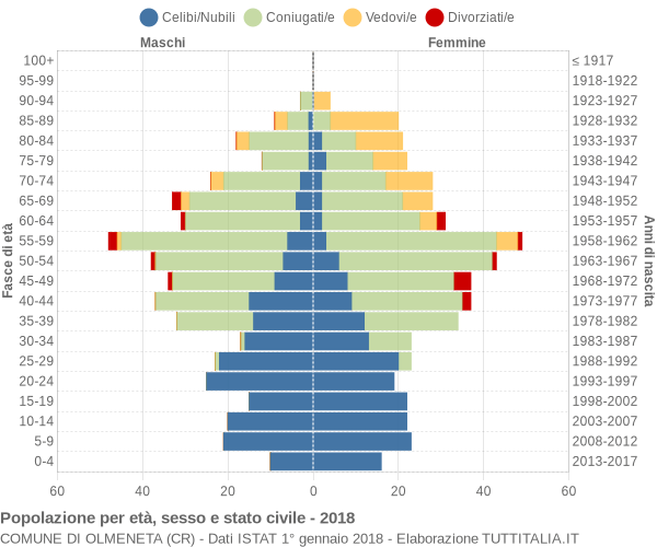 Grafico Popolazione per età, sesso e stato civile Comune di Olmeneta (CR)