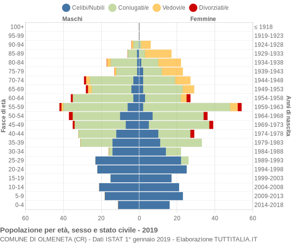 Grafico Popolazione per età, sesso e stato civile Comune di Olmeneta (CR)