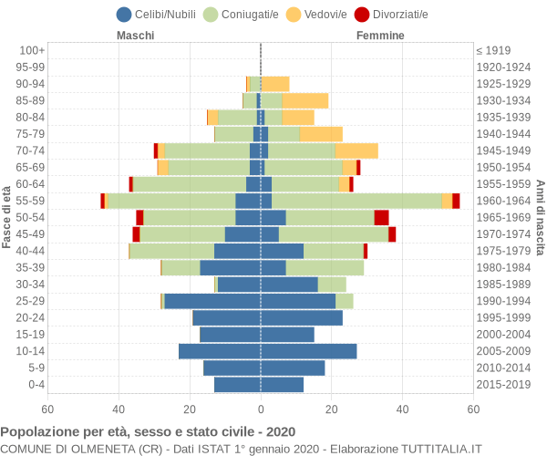 Grafico Popolazione per età, sesso e stato civile Comune di Olmeneta (CR)