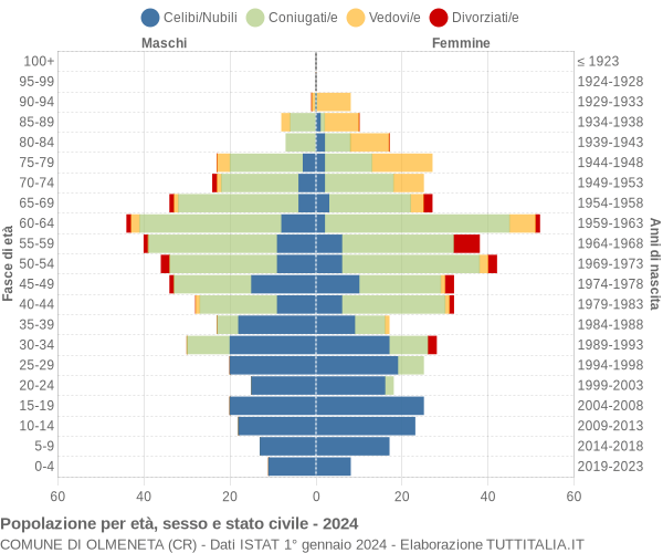 Grafico Popolazione per età, sesso e stato civile Comune di Olmeneta (CR)