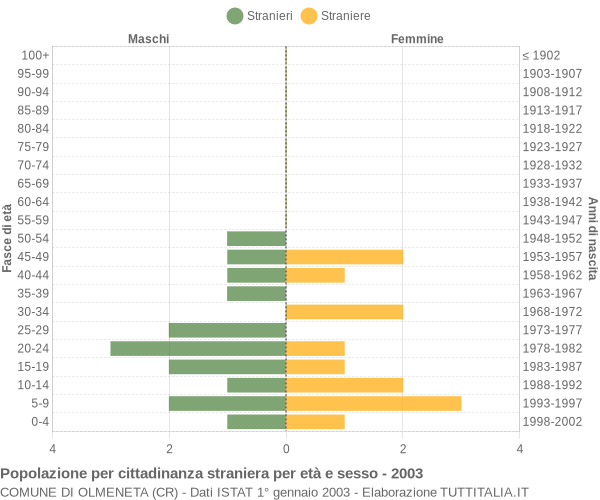 Grafico cittadini stranieri - Olmeneta 2003