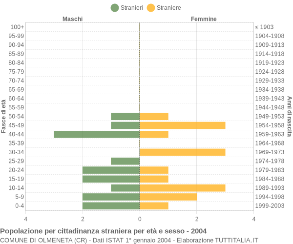 Grafico cittadini stranieri - Olmeneta 2004