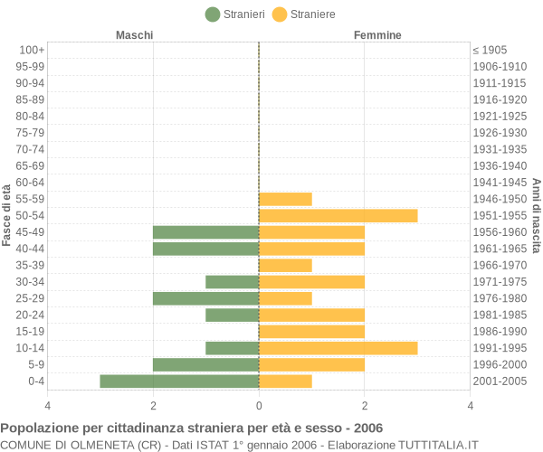 Grafico cittadini stranieri - Olmeneta 2006