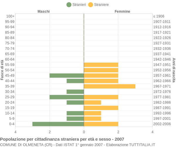Grafico cittadini stranieri - Olmeneta 2007