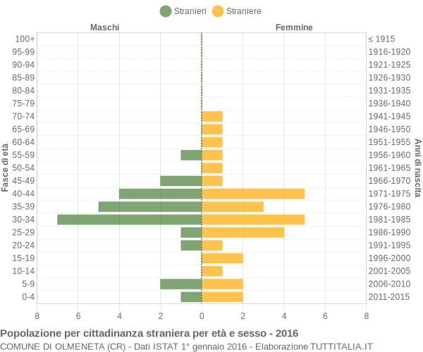 Grafico cittadini stranieri - Olmeneta 2016