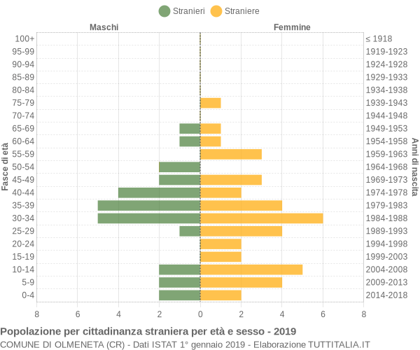 Grafico cittadini stranieri - Olmeneta 2019