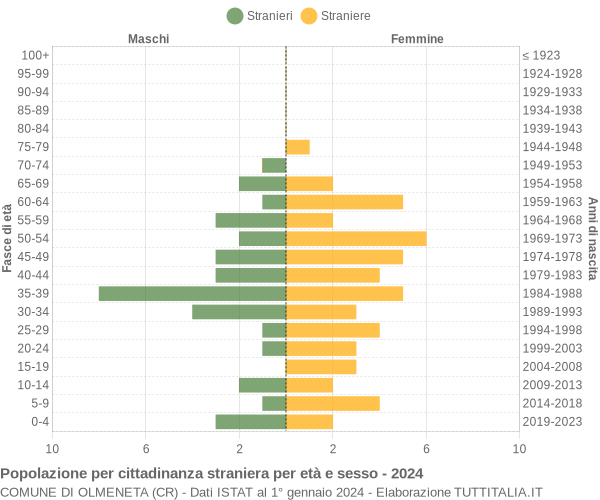 Grafico cittadini stranieri - Olmeneta 2024